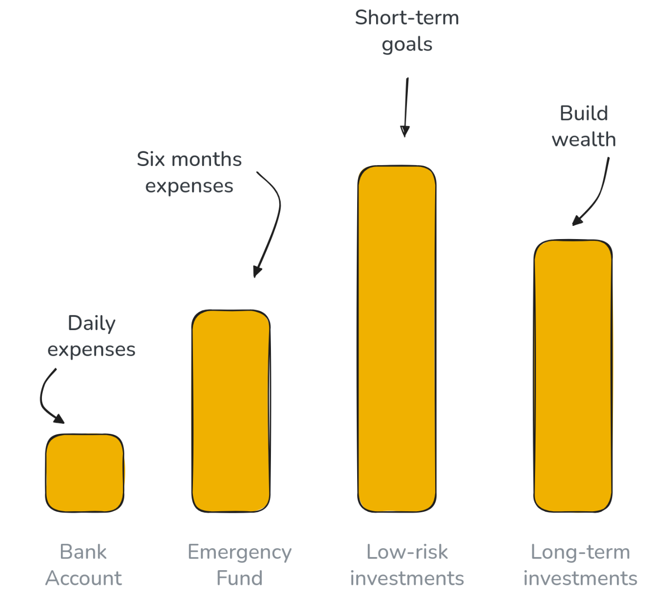 Picture of the four pillars of personal finance